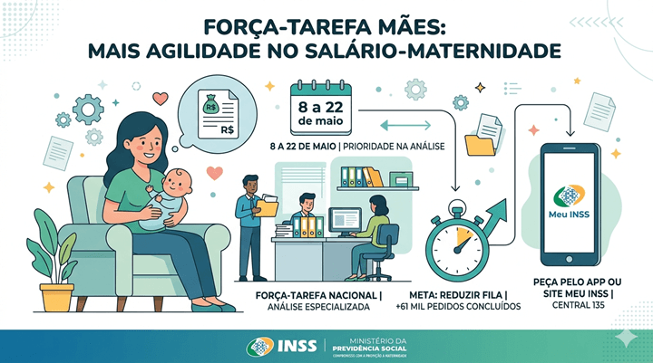 Força-tarefa do INSS agiliza pedidos de salário-maternidade no mês das mães