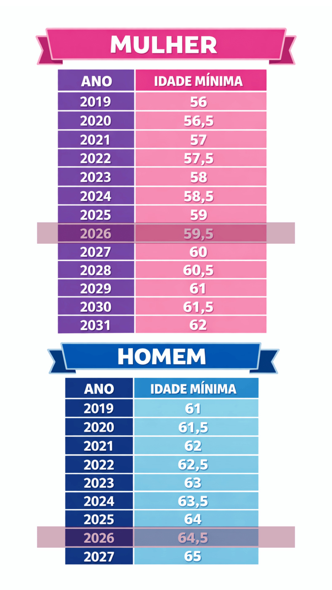 Entenda a Regra de Transição por Idade Mínima Progressiva